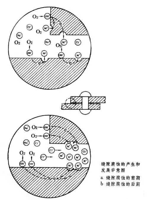 ?金屬腐蝕的具體分類有哪些？造成金屬腐蝕的因素是什么？
