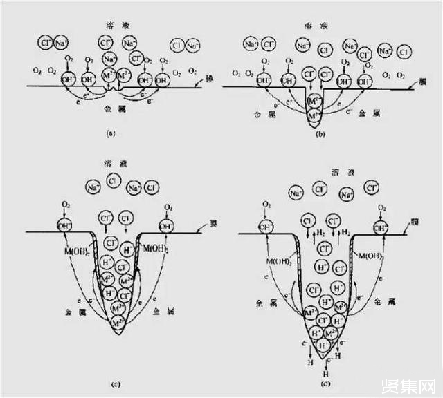 ?金屬腐蝕的具體分類有哪些？造成金屬腐蝕的因素是什么？