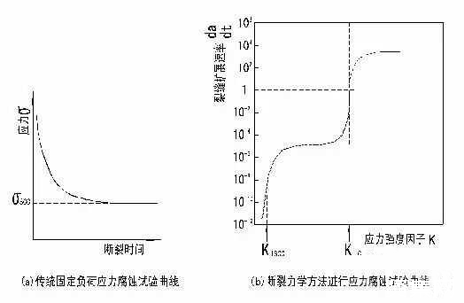 ?金屬腐蝕的具體分類有哪些？造成金屬腐蝕的因素是什么？